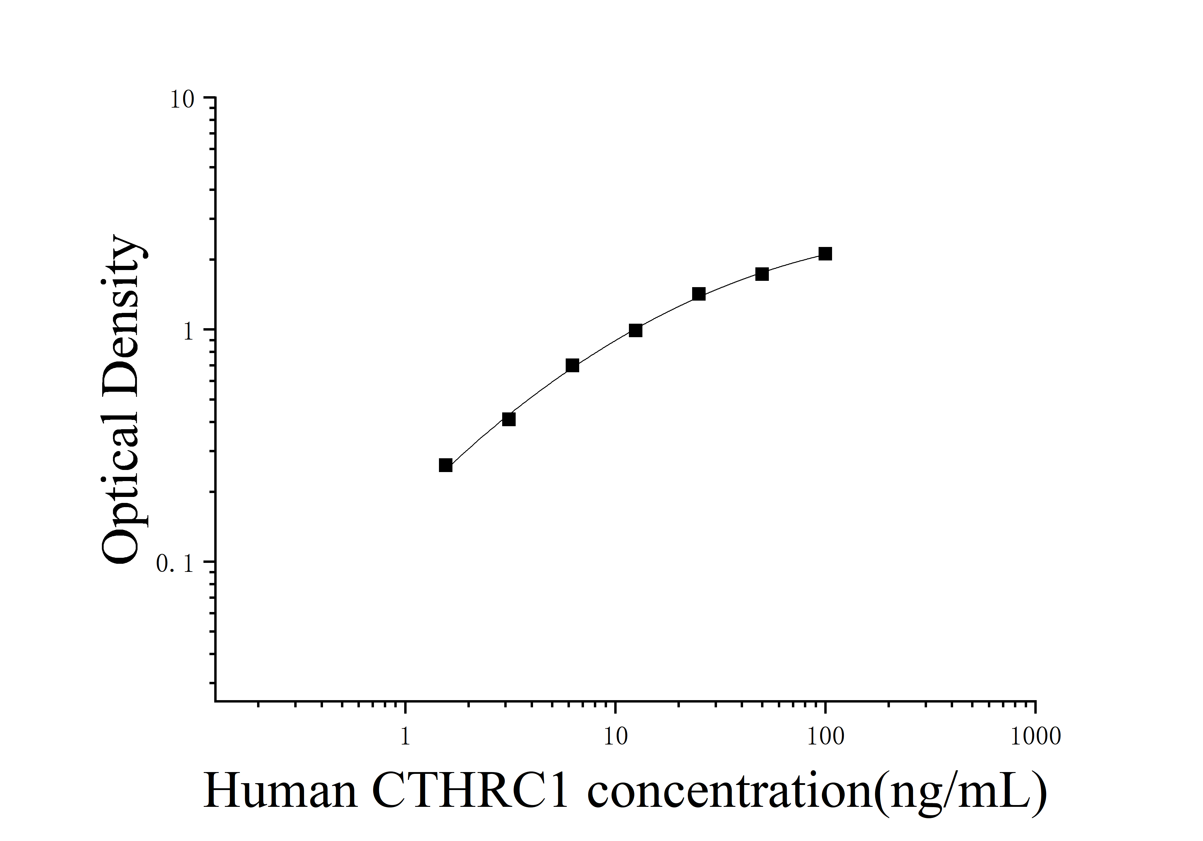 Human Collagen Triple Helix Repeat Containing 1 (CTHRC1) ELISA Kit Human Collagen Triple Helix Repeat Containing 1 (CTHRC1) ELISA Kit
